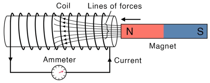 Faraday's Laws of Electromagnetic Induction