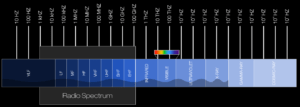 What is the Frequency Spectrum of Communication Systems? Why Modulation is necessary in wireless transmission?