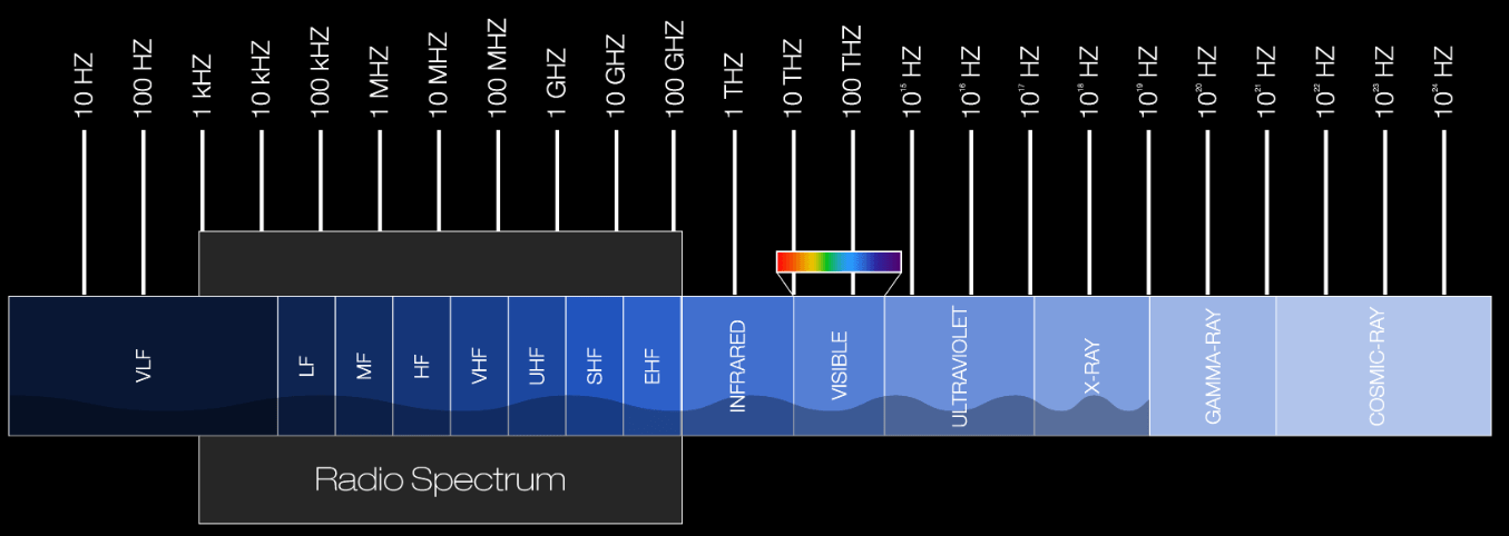 What is the Frequency Spectrum of Communication Systems? Why Modulation is necessary in wireless transmission?