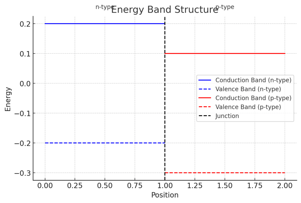 Energy Band Structures of p-Type and n-Type Semiconductors