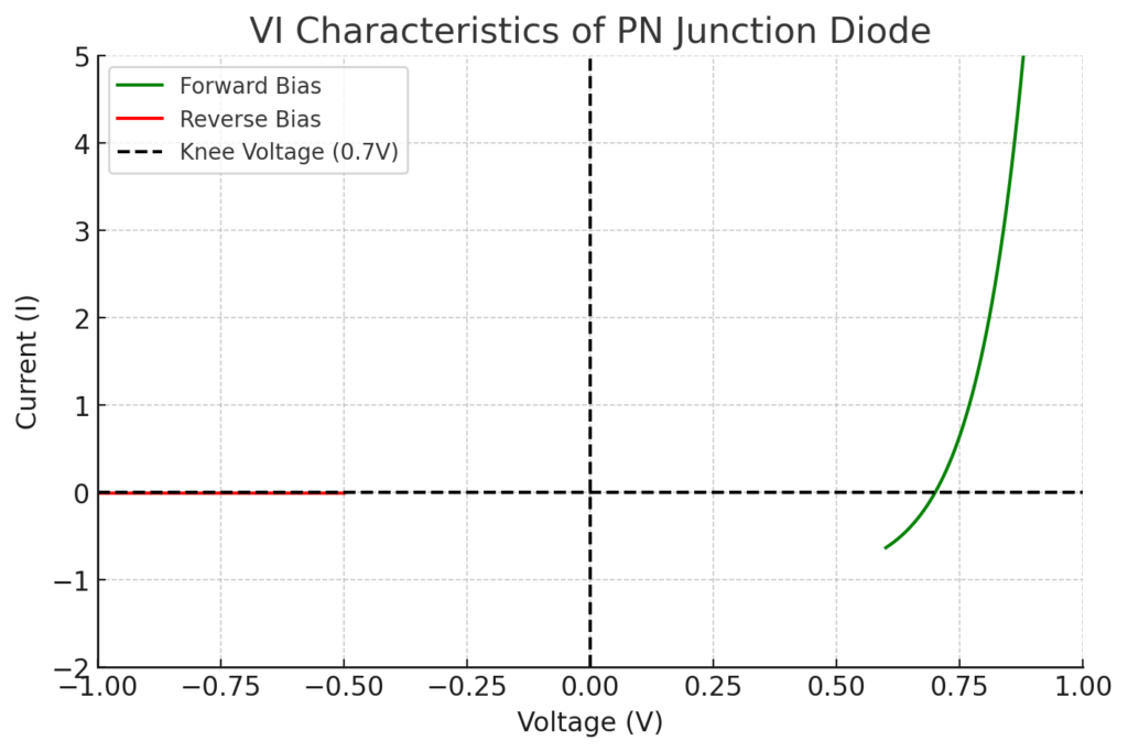 VI Characteristics Curve with Knee Voltage Indicated