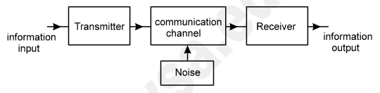 what-are-the-elements-of-communication-systems-explain-with