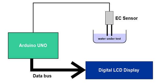 Measurement of TDS of Water Sample using Arduino UNO - details of complete project