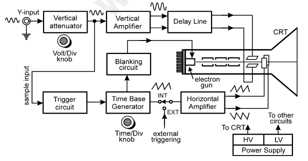 Block diagram of a single beam single trace CRO 
(waveforms shown at each point in the diagram are very important)