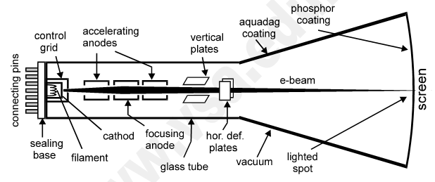 A typical internal structure of cathode ray tube used in cathode ray oscilloscope 