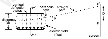 Vertical deflection system in CRT