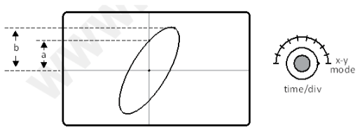 Lissajou's pattern of an ellipse is obtained on the CRO screen
