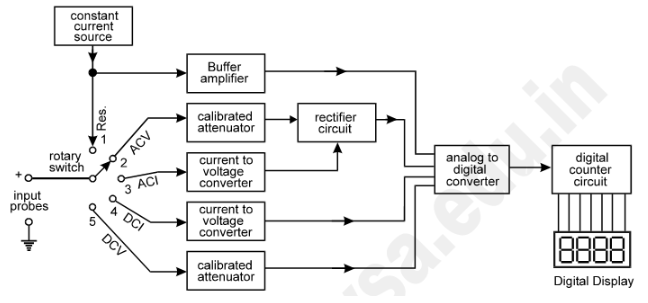 Block diagram of basic digital multimeter