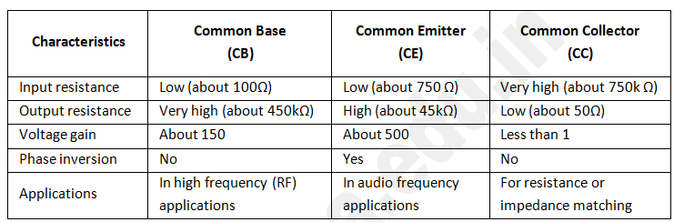 CB, CE and CC Comparison