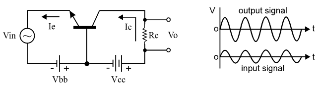 The typical circuit of common base configuration of bipolar transistor