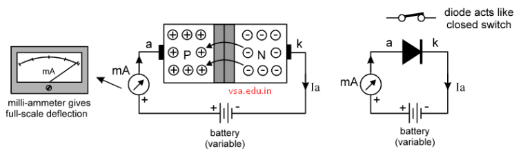 Action of forward biasing of diode