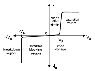 Characteristics graph of PN junction diode