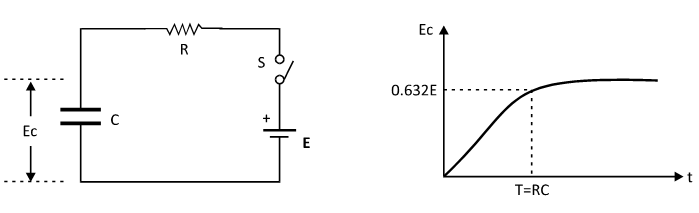 A capacitor charging through a battery