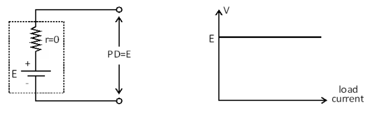 Ideal & Practical Voltage Sources