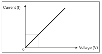 The graph shows equal relation with voltage and current