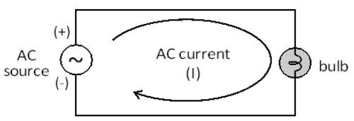 The AC source produces alternating current in forward direction