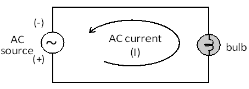The AC source produces alternating current in opposite direction