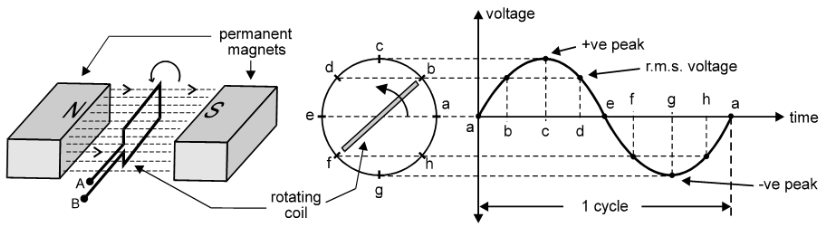 Detailed diagram of how ac voltage is generated to produce sinusoidal wave