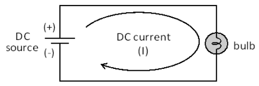 The DC source produces fixed direction of current