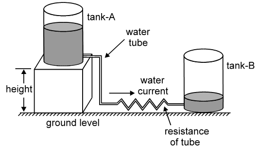The diagram of water analogy in terms of potential difference & current