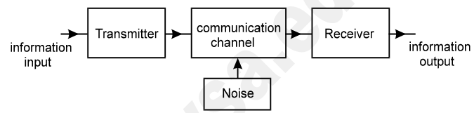 What are the elements of communication systems? Explain with classifications of communication systems