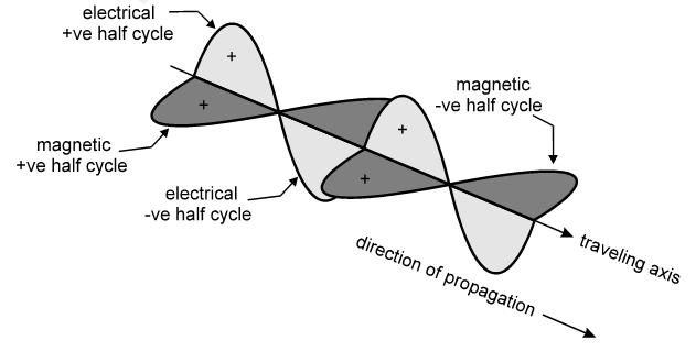 The artist’s impression of electromagnetic wave