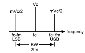 Frequency domain analysis of AM Wave