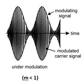 Under modulation