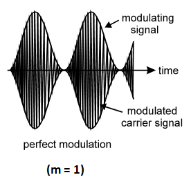 Perfect modulation