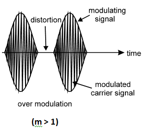 Over modulation