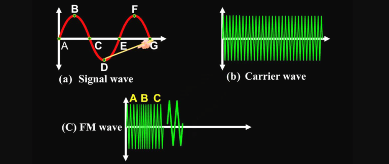 What is Frequency Modulation