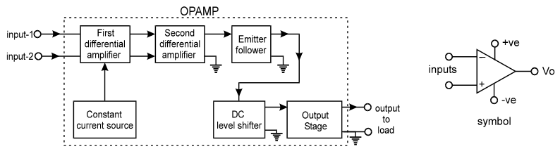 Block diagram of operational amplifier with symbol