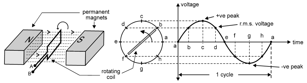 Concept of AC voltage – Learn in simple language – Vidyasagar Academy