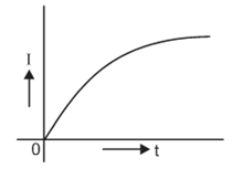 Graphical representation of Varying or Changing Current