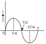 Graphical representation of Alternating Current