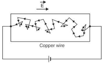 Motion of free electrons in a metal or any medium