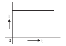 Graphical representation of Steady Current